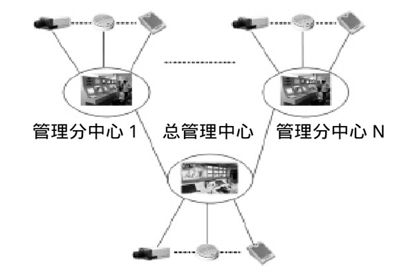 大型樓宇樓宇智能化系統(tǒng)的研發(fā)思路！