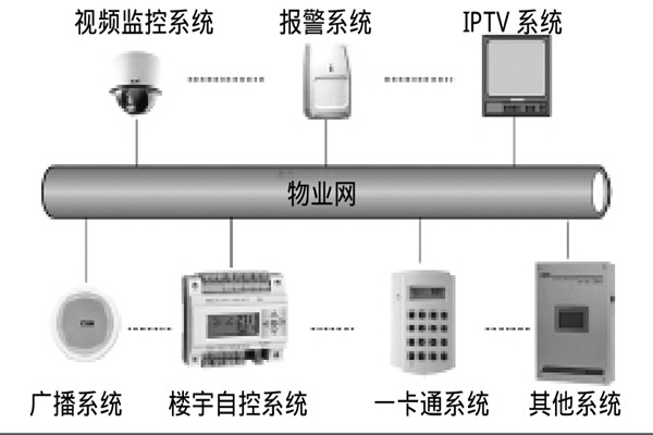 智能樓宇自控系統(tǒng)如何選擇系統(tǒng)總線？