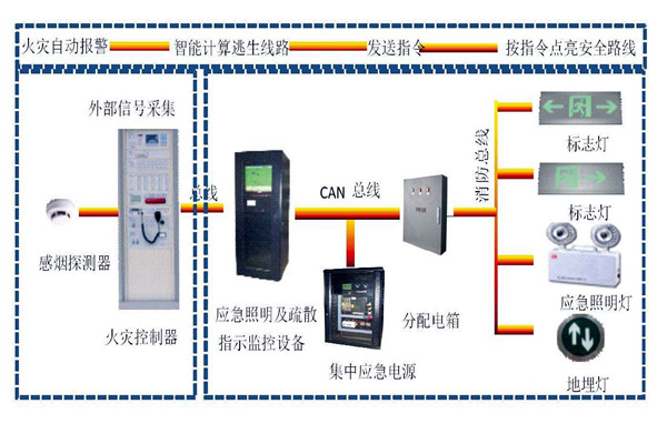 樓宇自動化系統(tǒng)智能疏散之能！