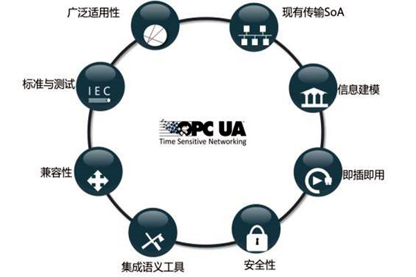 樓宇智能化系統(tǒng)OPC的模型結(jié)構(gòu)！
