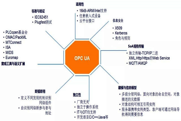 樓宇自動(dòng)化系統(tǒng)模型的技術(shù)特點(diǎn)！