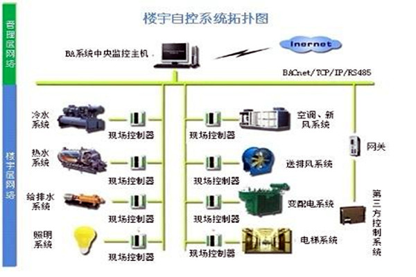 樓宇自控系統(tǒng)需要滿足哪些運行條件？