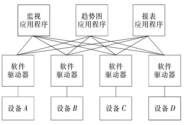 樓宇自控系統(tǒng)OPC的設(shè)備互聯(lián)原理！