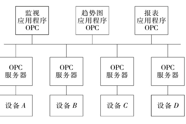 樓宇自控系統(tǒng)OPC的設(shè)備互聯(lián)原理！