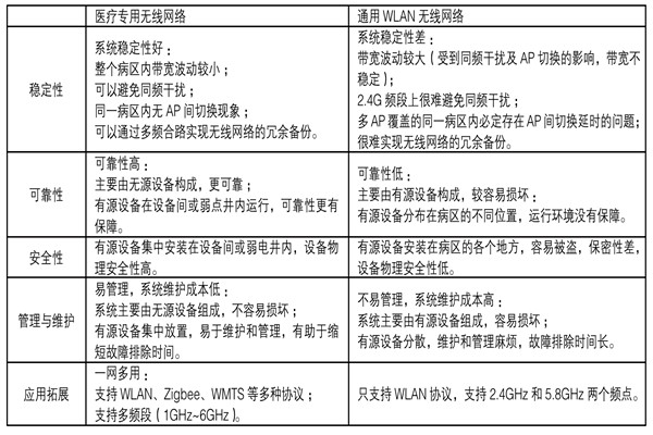 醫(yī)療機構(gòu)功能特殊，樓宇自控系統(tǒng)如何部署？