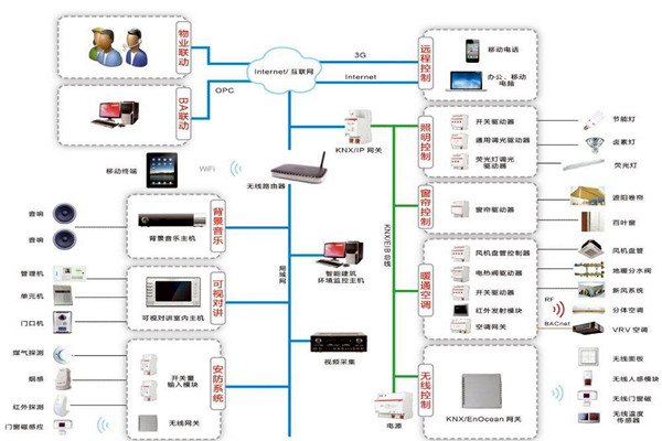 樓宇自控系統(tǒng)三大設(shè)計原則供大家參考！