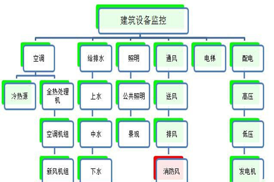 建筑設(shè)備監(jiān)控系統(tǒng)解決方案！(圖1)