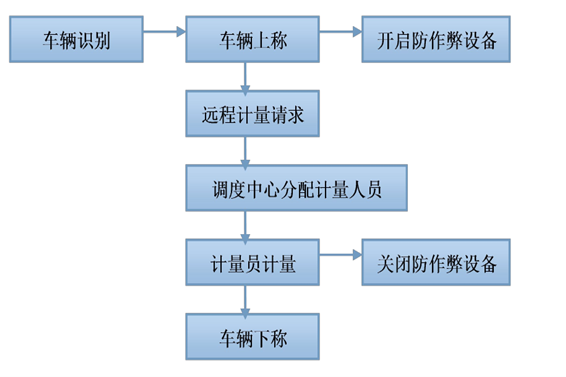 遠(yuǎn)程計(jì)量系統(tǒng)解決方案！(圖1)
