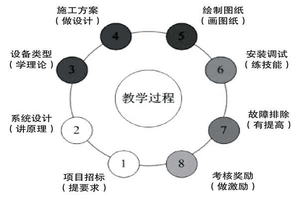 基于實踐的樓宇控制課程設(shè)計理念！