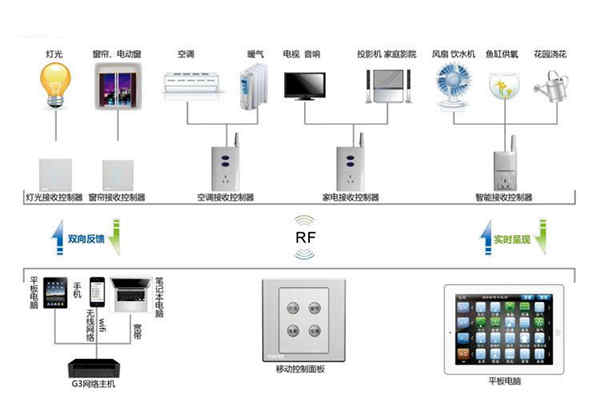 樓宇自動(dòng)化系統(tǒng)控制器的優(yōu)化設(shè)計(jì)！