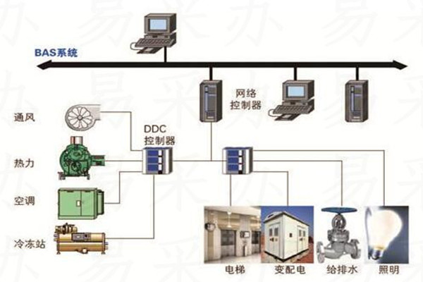 樓宇自控系統(tǒng)可選用哪種技術(shù)？(圖1)