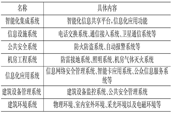 樓宇控制系統(tǒng)相關(guān)應(yīng)用技術(shù)介紹！(圖1)
