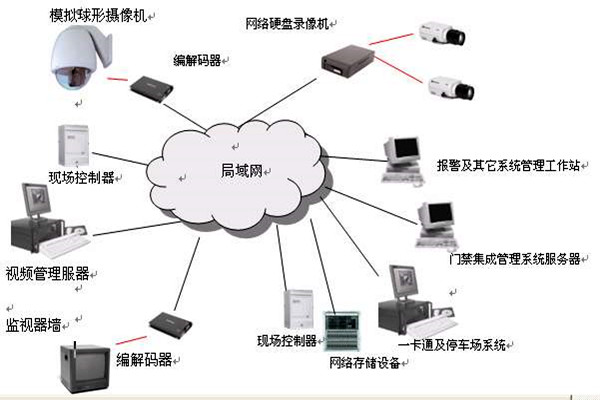樓宇智能化系統(tǒng)的安全功能！(圖1)