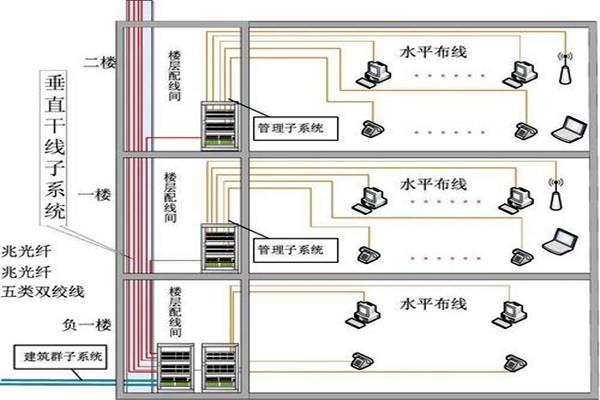 樓宇自動(dòng)化綜合布線的部署流程！(圖2)