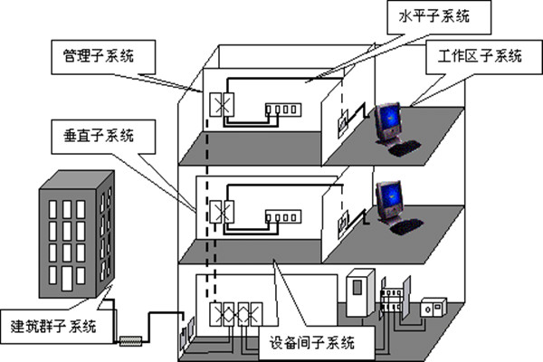樓宇自動(dòng)化綜合布線的部署流程！(圖1)