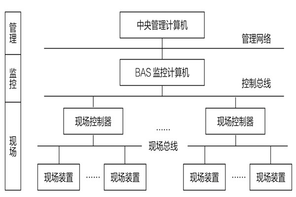 34層大廈樓宇自動(dòng)化系統(tǒng)應(yīng)用實(shí)例！(圖1)