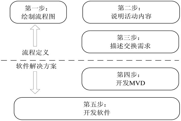 樓宇自控IDM方法的開發(fā)步驟！(圖1)