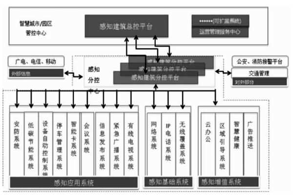 樓宇智能化結合互聯(lián)網打造分級式統(tǒng)一管控平臺！(圖1)