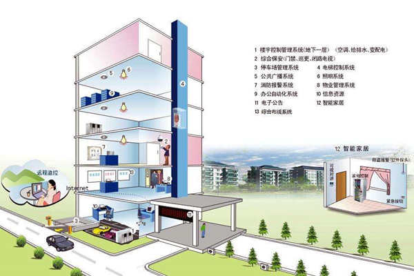 我國樓宇自控系統(tǒng)發(fā)展不均衡！(圖1)