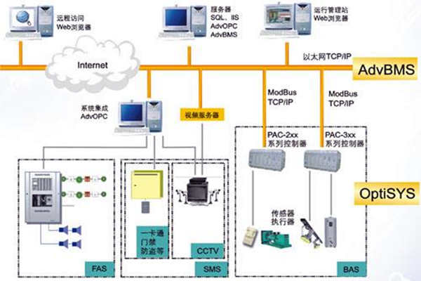 全面樓宇自動化系統(tǒng)的的構建！(圖1)