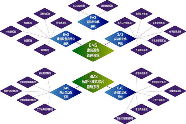 樓宇自控系統(tǒng)的實施目標是什么？(圖1)