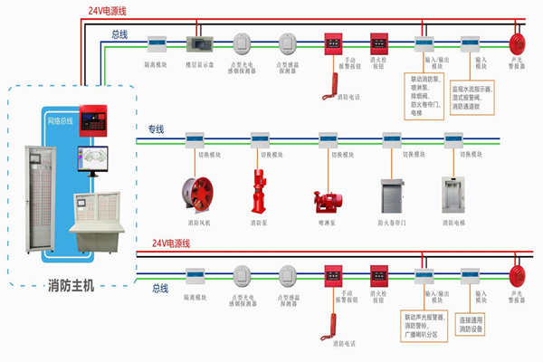 樓宇自動化對于火災(zāi)報警及消防聯(lián)動系統(tǒng)的基本要求！(圖1)