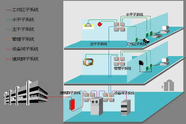 醫(yī)院樓宇自動(dòng)化如何部署綜合布線系統(tǒng)？(圖1)