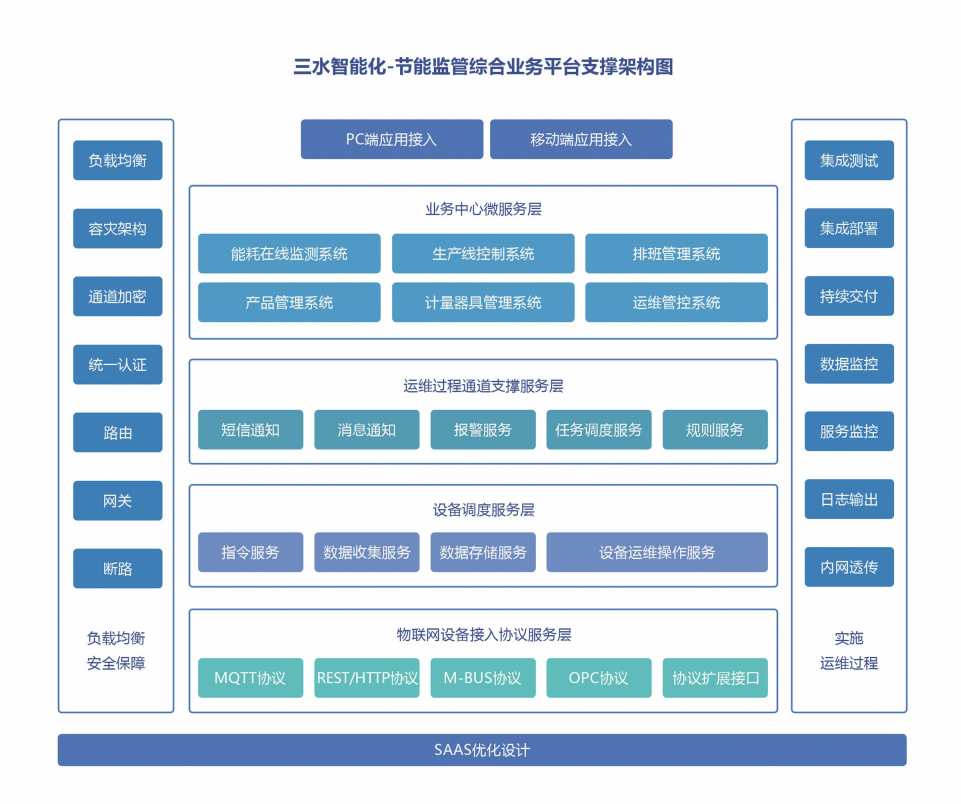 能源管控中心系統(tǒng)解決方案！(圖2)