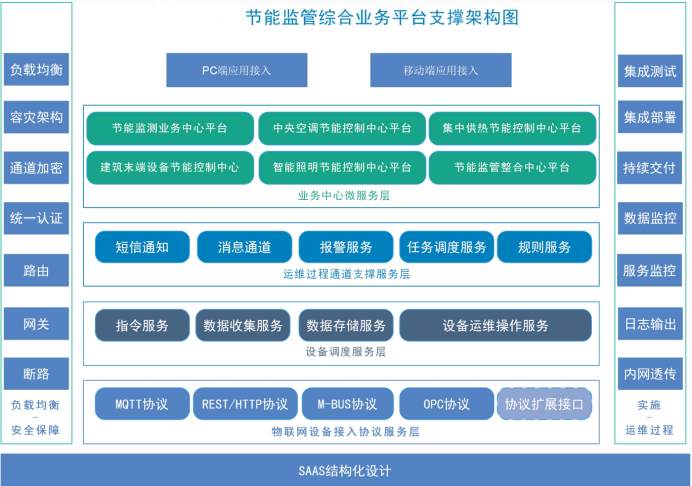 建筑能耗監(jiān)測(cè)系統(tǒng)解決方案！(圖2)