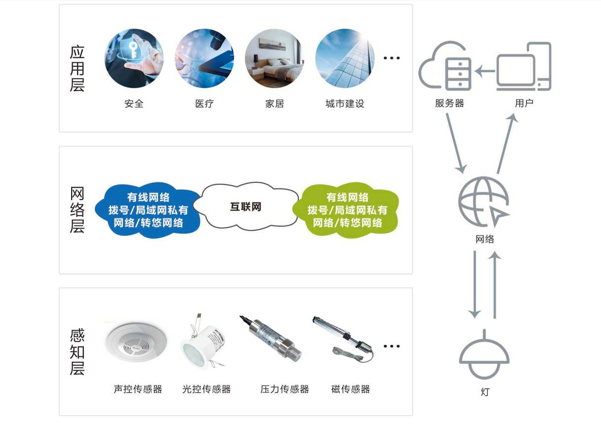 智能照明系統(tǒng)解決方案！(圖1)
