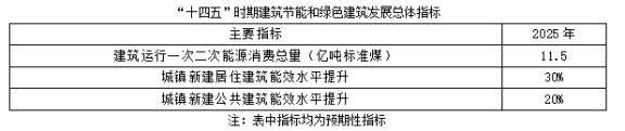 聚焦碳達(dá)峰碳中和，解讀“十四五”綠色低碳發(fā)展目標(biāo)(圖1)